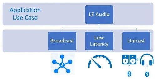 低功耗藍牙定義未來音頻 大聯(lián)大攜手高通推出最新LE Audio應用模塊CW5181，引領軟件開發(fā)與應用新浪潮